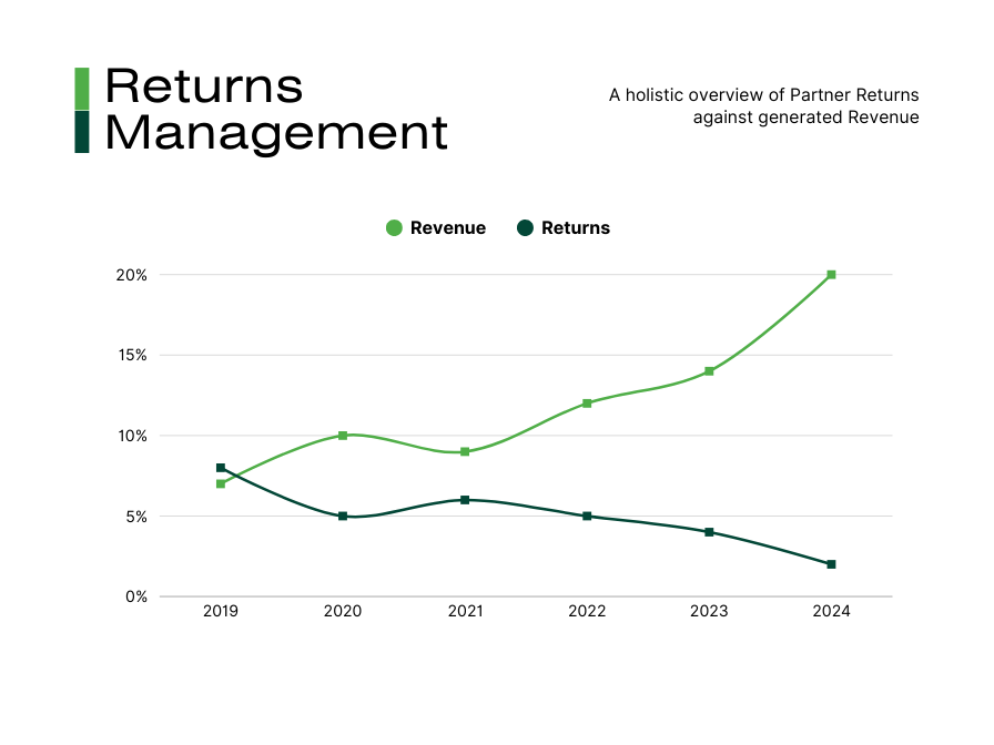 returns-management